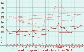 Courbe de la force du vent pour Pobra de Trives, San Mamede