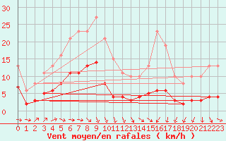 Courbe de la force du vent pour Lemberg (57)