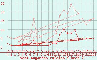 Courbe de la force du vent pour Grasque (13)