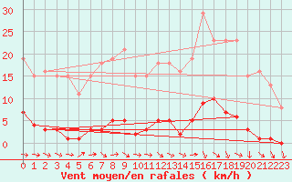 Courbe de la force du vent pour Verneuil (78)