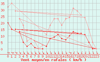 Courbe de la force du vent pour Pirou (50)