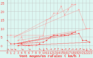 Courbe de la force du vent pour Champtercier (04)