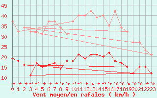 Courbe de la force du vent pour Narbonne-Ouest (11)