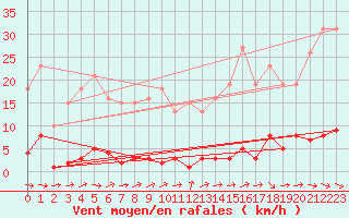 Courbe de la force du vent pour Grardmer (88)