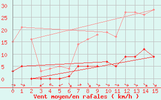 Courbe de la force du vent pour Montalbn