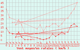 Courbe de la force du vent pour Agde (34)