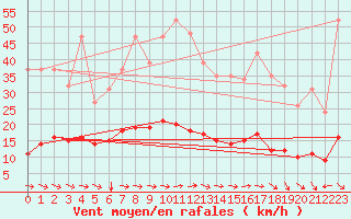 Courbe de la force du vent pour Merschweiller - Kitzing (57)