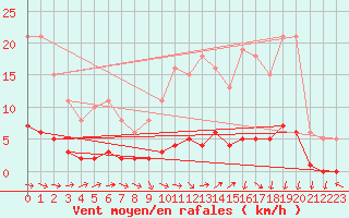 Courbe de la force du vent pour Lagarrigue (81)