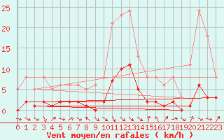 Courbe de la force du vent pour Saint-Jean-de-Vedas (34)