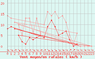 Courbe de la force du vent pour Bridel (Lu)