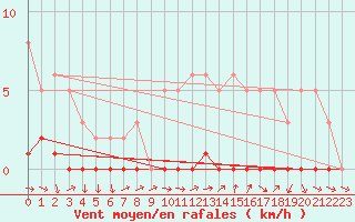 Courbe de la force du vent pour Sisteron (04)