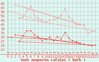 Courbe de la force du vent pour Montredon des Corbires (11)