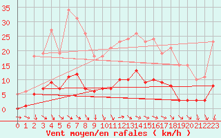 Courbe de la force du vent pour Gurande (44)
