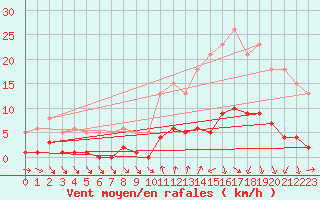 Courbe de la force du vent pour Voiron (38)