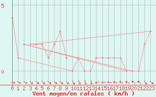 Courbe de la force du vent pour Gap-Sud (05)