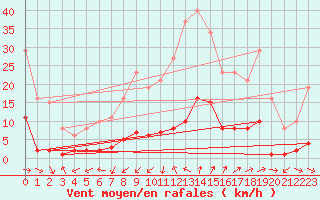 Courbe de la force du vent pour Marseille - Saint-Loup (13)