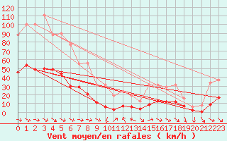 Courbe de la force du vent pour Xert / Chert (Esp)