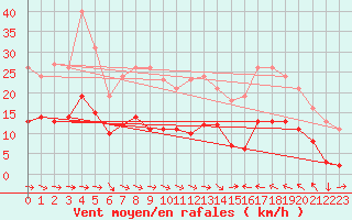 Courbe de la force du vent pour Cabestany (66)