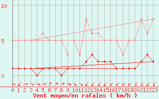 Courbe de la force du vent pour Herserange (54)