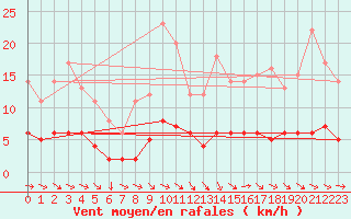 Courbe de la force du vent pour Saint-Cyprien (66)