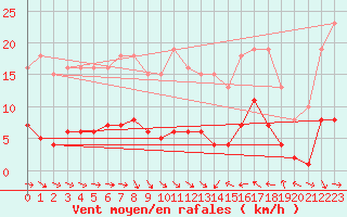 Courbe de la force du vent pour Perpignan Moulin  Vent (66)