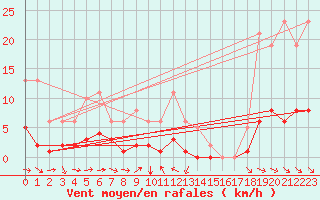 Courbe de la force du vent pour Noyarey (38)