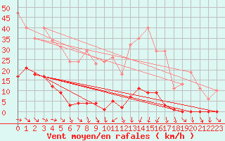 Courbe de la force du vent pour Ploeren (56)