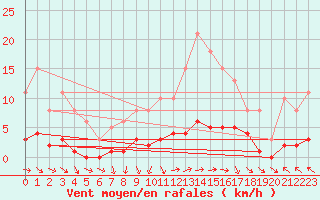 Courbe de la force du vent pour Lagarrigue (81)