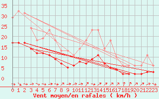Courbe de la force du vent pour Bridel (Lu)