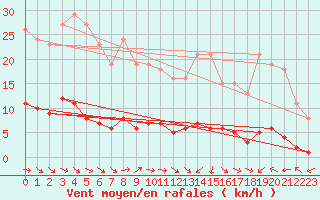 Courbe de la force du vent pour Grasque (13)