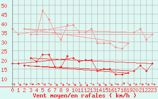 Courbe de la force du vent pour Narbonne-Ouest (11)