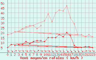 Courbe de la force du vent pour Grasque (13)