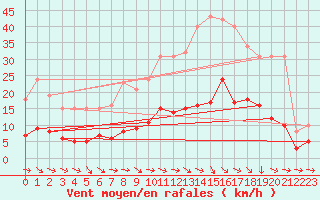 Courbe de la force du vent pour Sallles d