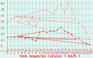 Courbe de la force du vent pour La Beaume (05)