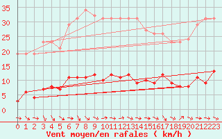 Courbe de la force du vent pour Trgueux (22)