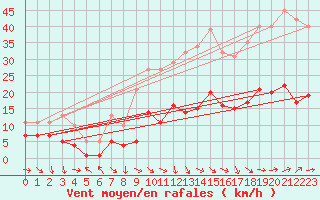 Courbe de la force du vent pour La Beaume (05)