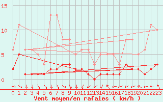 Courbe de la force du vent pour Herhet (Be)