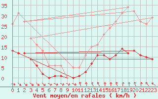Courbe de la force du vent pour Mouilleron-le-Captif (85)