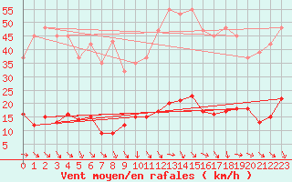 Courbe de la force du vent pour Pertuis - Grand Cros (84)