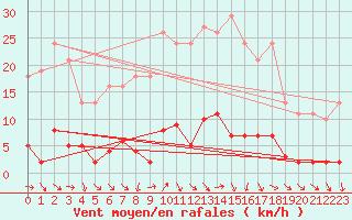 Courbe de la force du vent pour Miribel-les-Echelles (38)