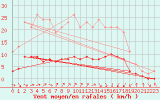 Courbe de la force du vent pour Tour-en-Sologne (41)