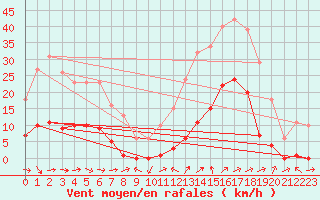 Courbe de la force du vent pour Le Luc (83)