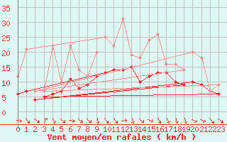 Courbe de la force du vent pour Recoules de Fumas (48)