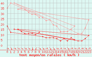 Courbe de la force du vent pour Boulaide (Lux)