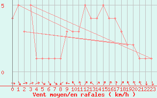 Courbe de la force du vent pour Sanary-sur-Mer (83)