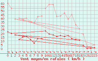 Courbe de la force du vent pour Le Luc (83)