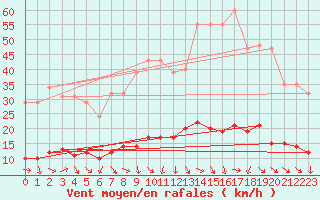 Courbe de la force du vent pour Les Pennes-Mirabeau (13)
