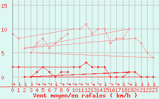 Courbe de la force du vent pour Saint-Cyprien (66)