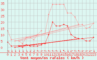 Courbe de la force du vent pour Narbonne-Ouest (11)
