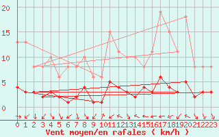 Courbe de la force du vent pour Xert / Chert (Esp)